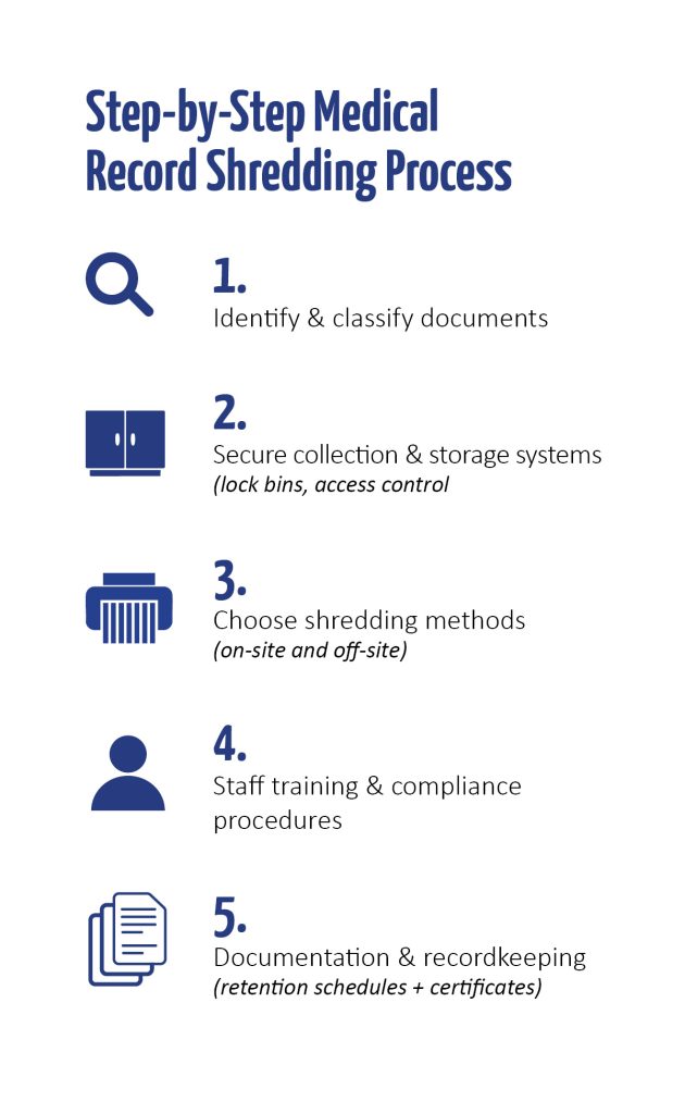 Step-by-step medical record shredding process