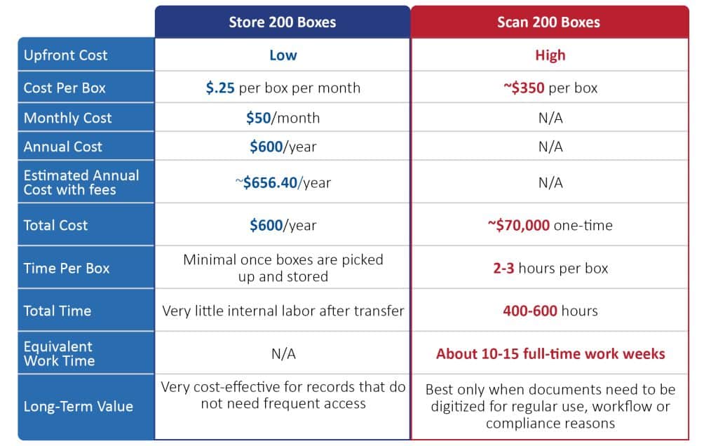 Comparing the costs of storing documents versus scanning